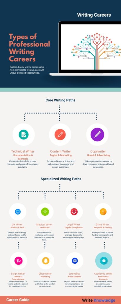 Career Writing Pathways: A Tree of Careers