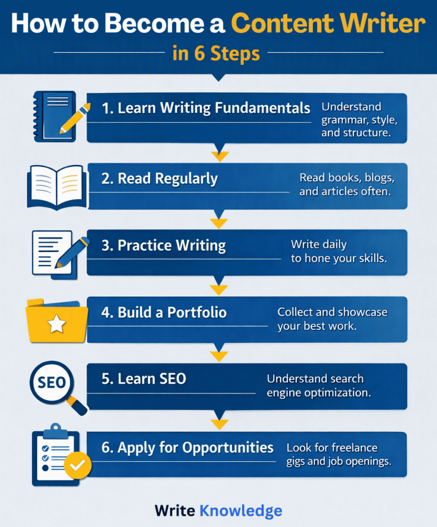 How to Become a Content Writer