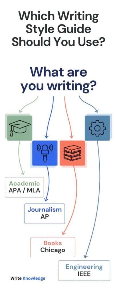 Professional Writing Style Guide Flowchart