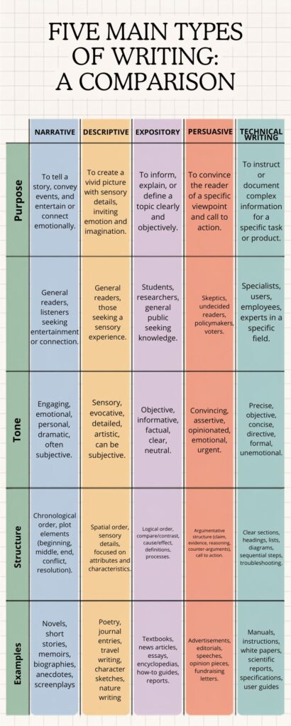 Types of Writing Comparison