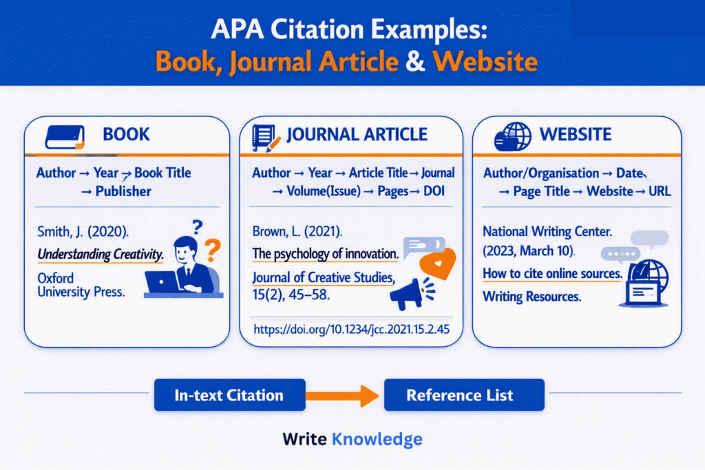 APA Citation Examples - Book, Journal Article and Website
