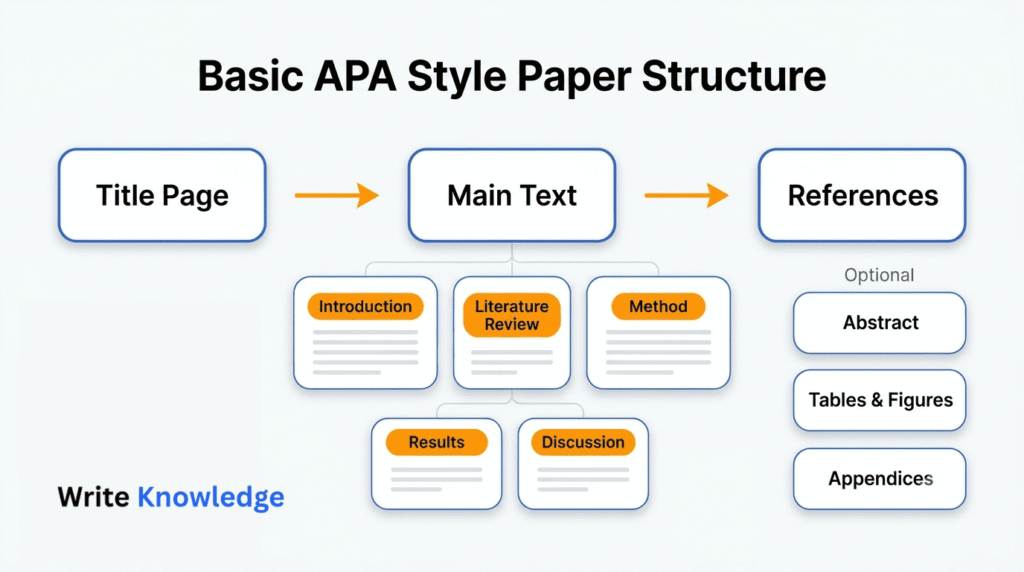 Basic APA Paper Structure