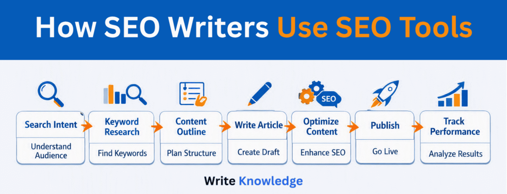 How SEO Writers Use SEO Tools