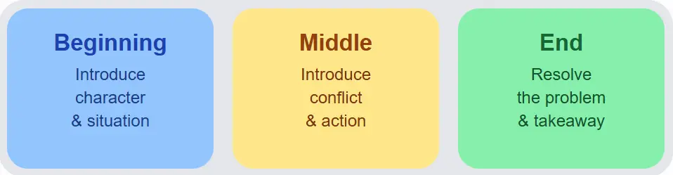 Story Characters. Examples Storytelling in Writing: Complete Guide with Examples - Write Knowledge